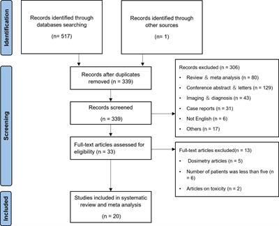 Peptide receptor radionuclide therapy in advanced Pheochromocytomas and Paragangliomas: a systematic review and meta-analysis